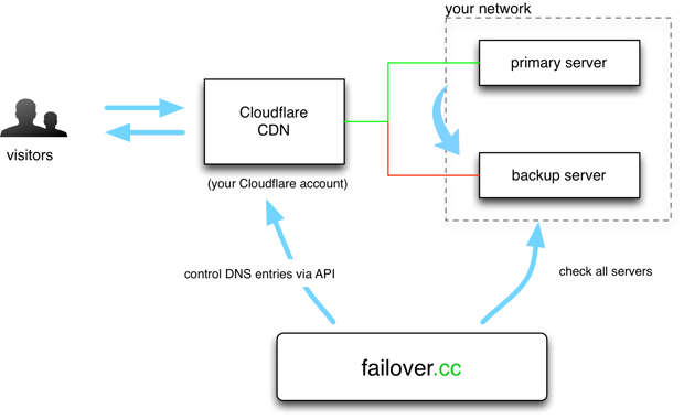 failover.cc overview image